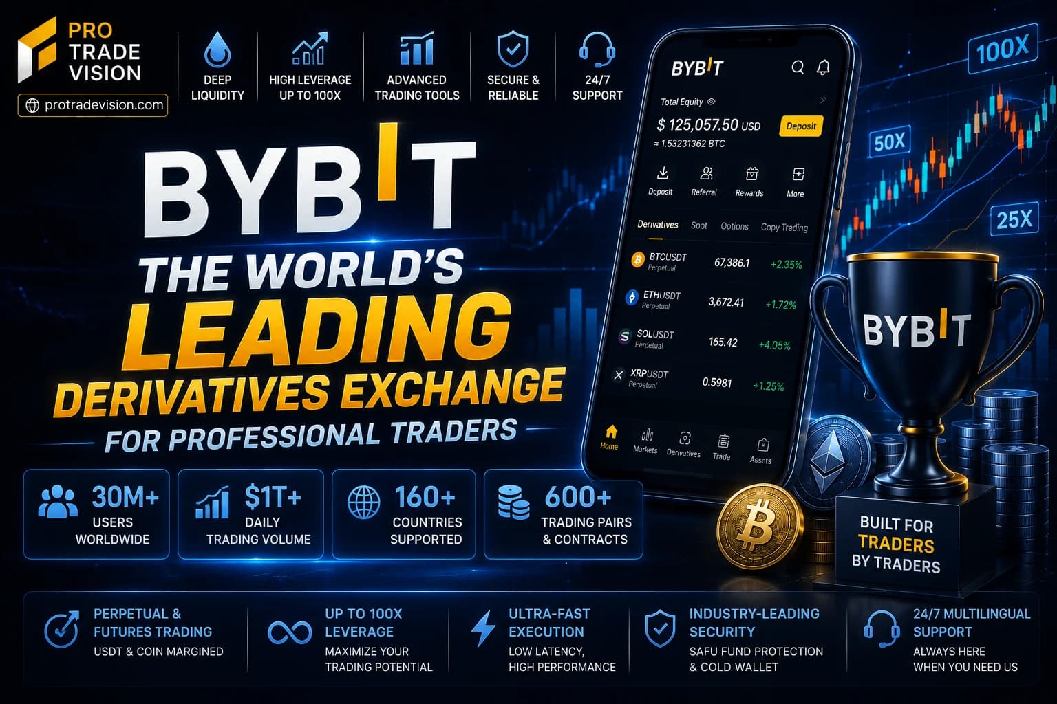 Bybit Review 2026: One of the Best Crypto Derivatives Exchanges for Futures Traders